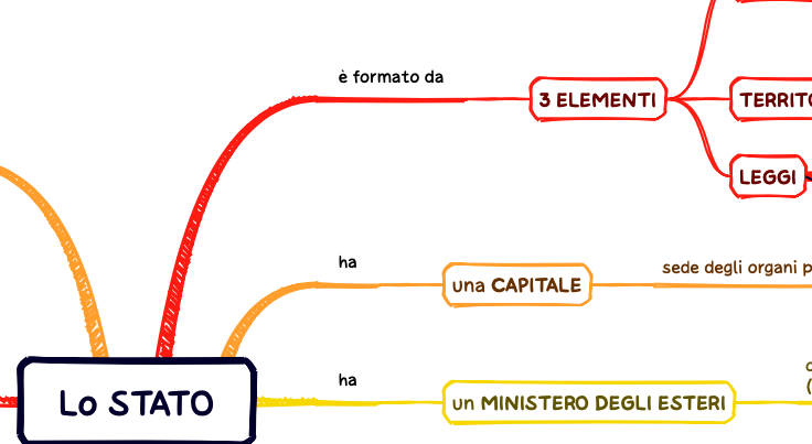 Mappa concettuale sullo Stato
