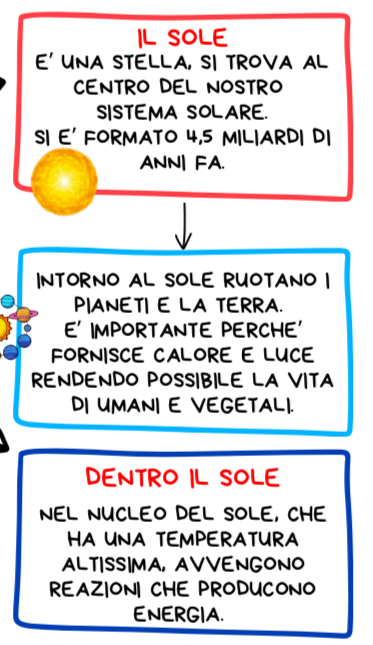 CORPI CELESTI, VIA LATTEA, SOLE, SISTEMA SOLARE
