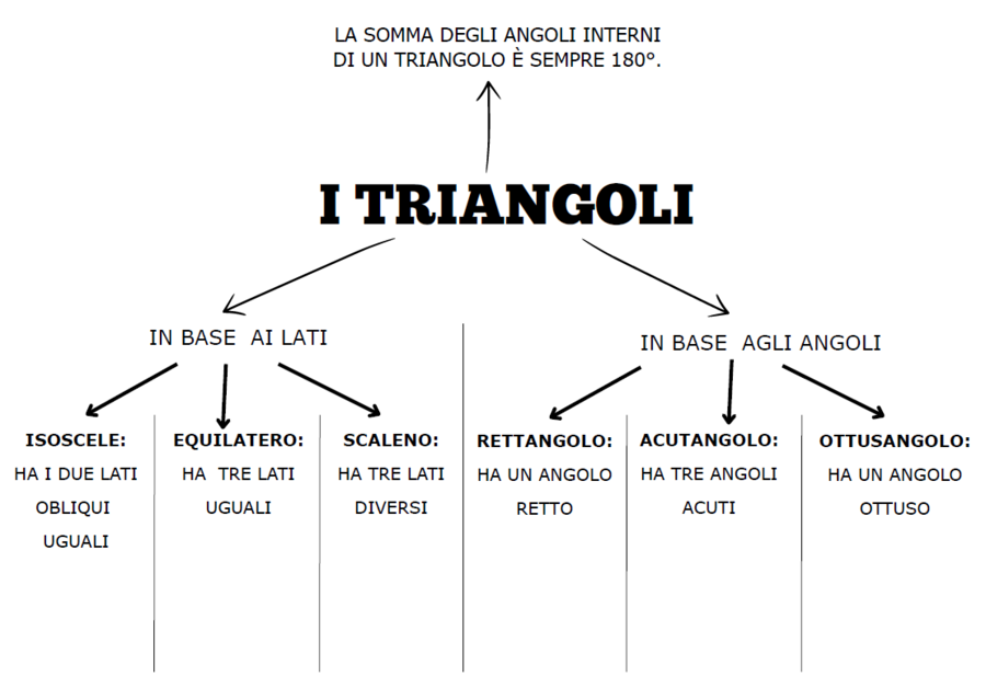 📐 Mappe e Schemi di Geometria: Poligoni e Triangoli + Verifica (Materiale Inclusivo)