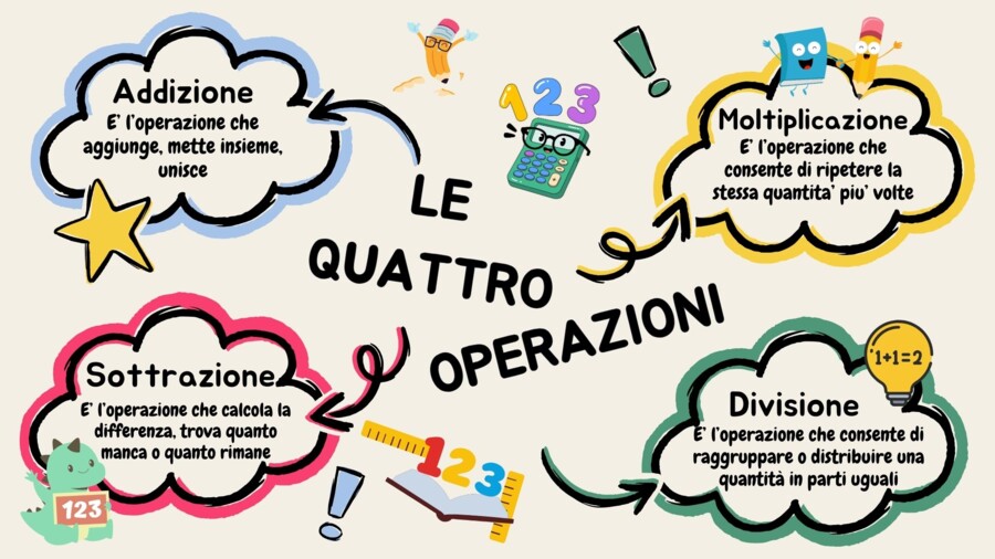 ➕➖ Le 4 operazioni - Lezione per la classe 4° ➗✖️