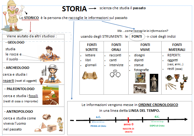 Storia- Primi concetti classe terza primaria
