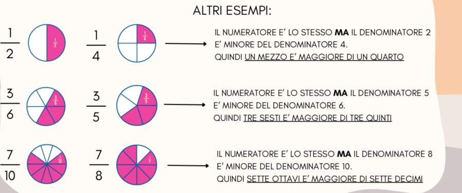 LE FRAZIONI