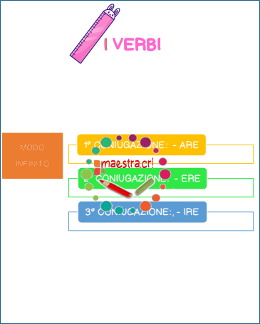 Raccolta di materiali - Le coniugazioni dei verbi