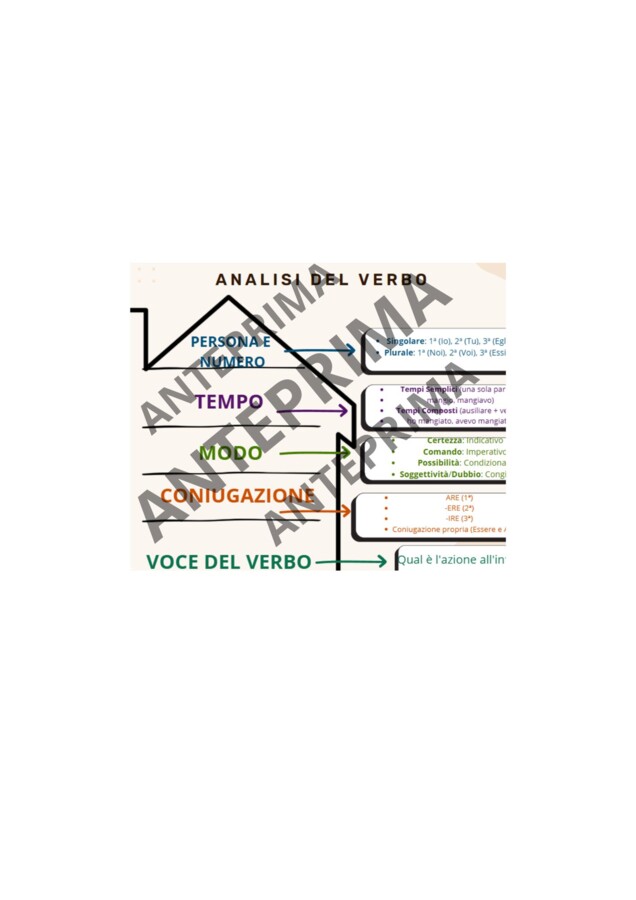 La Casa dei Verbi: Kit per l'Analisi Grammaticale Facilitata