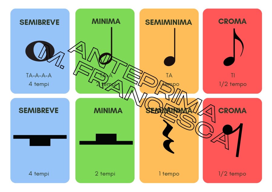 Flashcard e cartelloni durata delle note musicali scuola primaria
