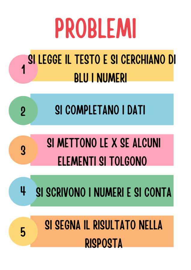 Guida Visiva per la Risoluzione dei Problemi – Tabella Procedurale Inclusiva (Scuola Primaria - BES / DSA)