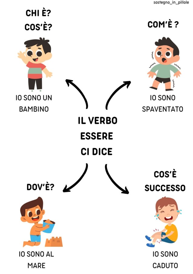 Il tempo dei verbi