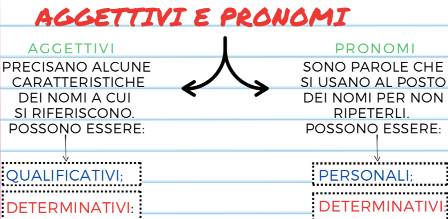 AGGETTIVI E PRONOMI