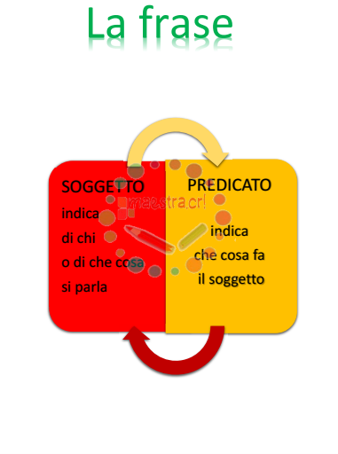 La frase, Enunciato Minimo