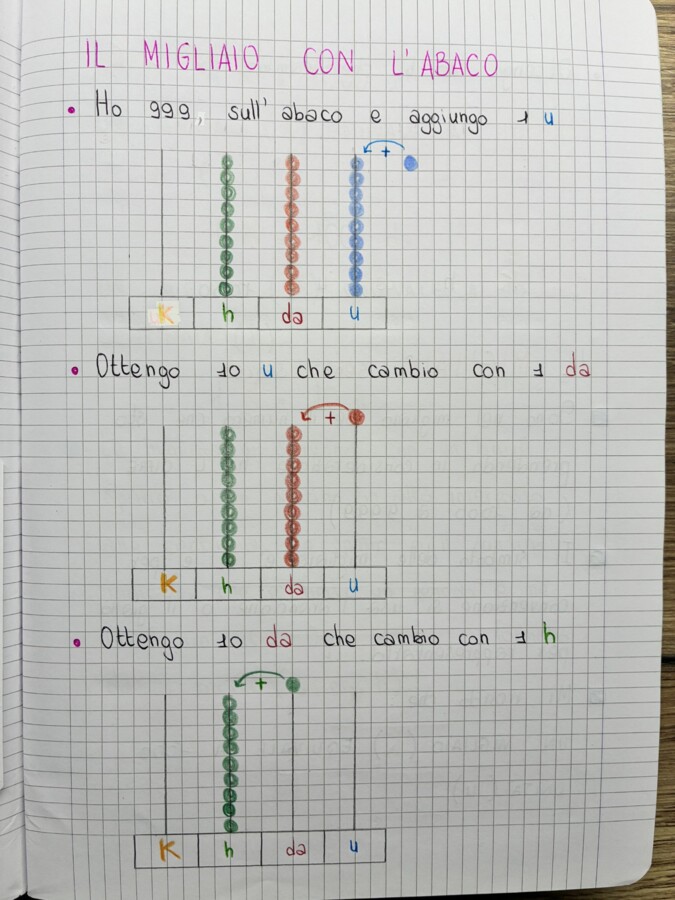 Quaderno MATEMATICA classe TERZA: IL MIGLIAIO (quarta parte)