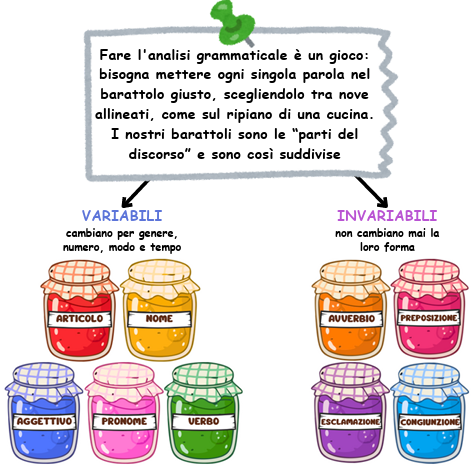 Analisi grammaticale, strumento compensativo