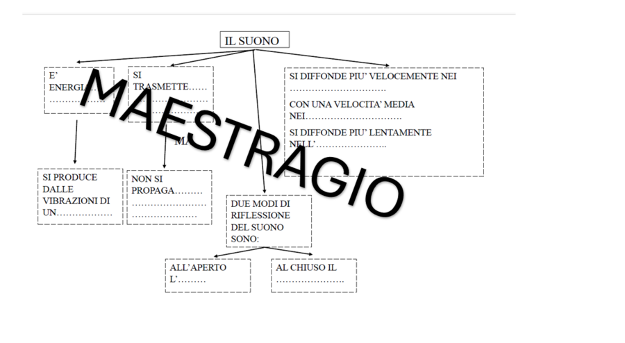 MAPPA CONCETTUALE "IL SUONO"