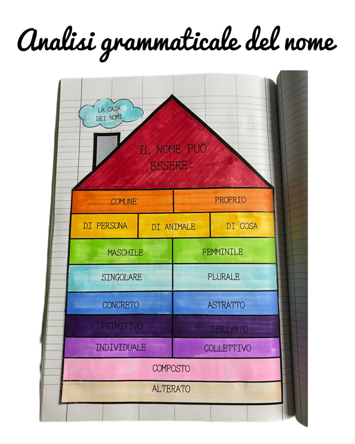 Matrice "La casa dei nomi" : analisi grammaticale del nome!