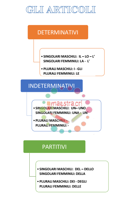 Schema di studio: Articoli