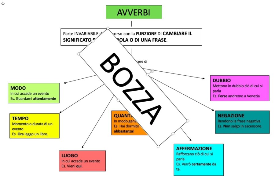 Mappa degli avverbi
