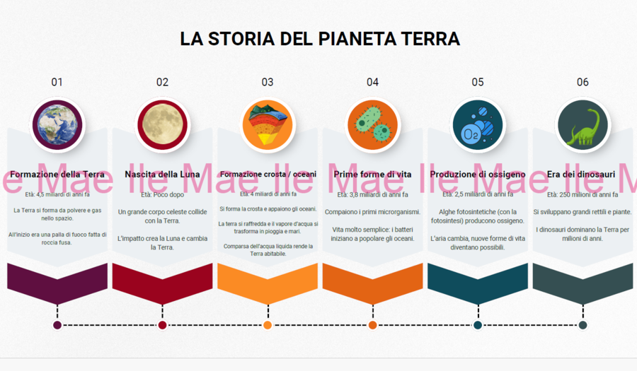 LINEA DEL TEMPO - LA STORIA DEL PIANETA TERRA