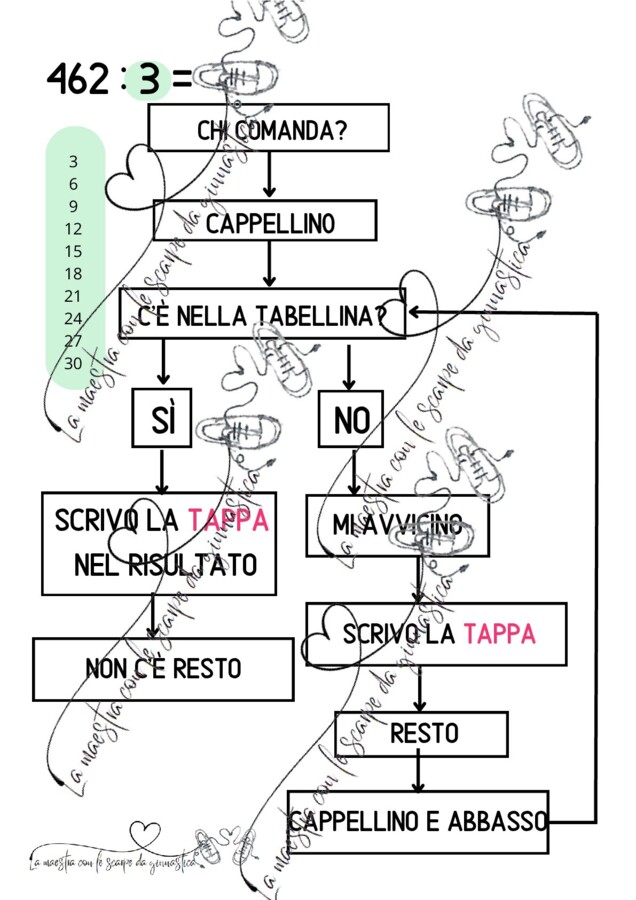 Strumenti compensativi DIVISIONE - 3 parti