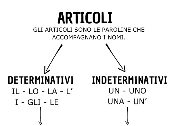 ARTICOLI: Mappa riassuntiva