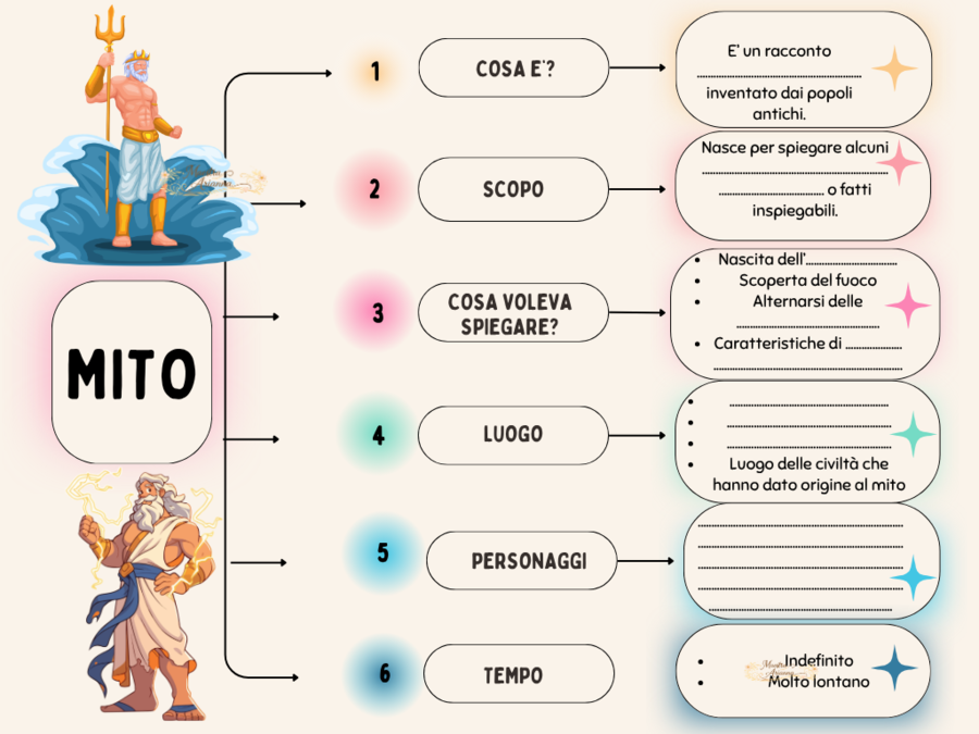 Pacchetto Greci mito, Iliade e Odissea, Sparta, Atene, schemi e riassunti primaria