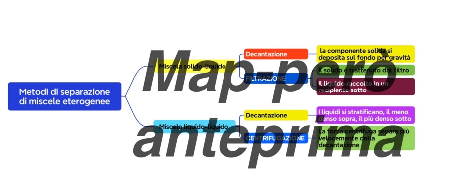 Mappa concettuale sui metodi di separazione delle miscele eterogenee. (Chimica secondaria II grado)
