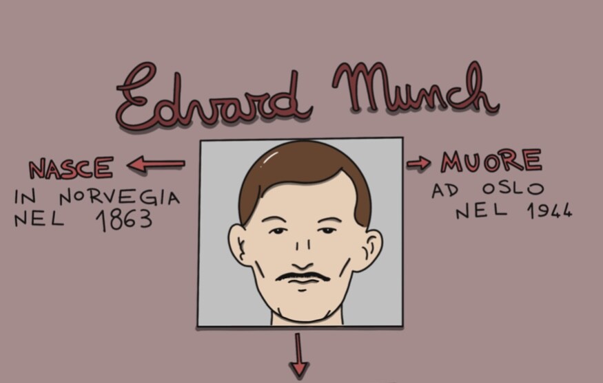 Edvard Munch - Mappa concettuale