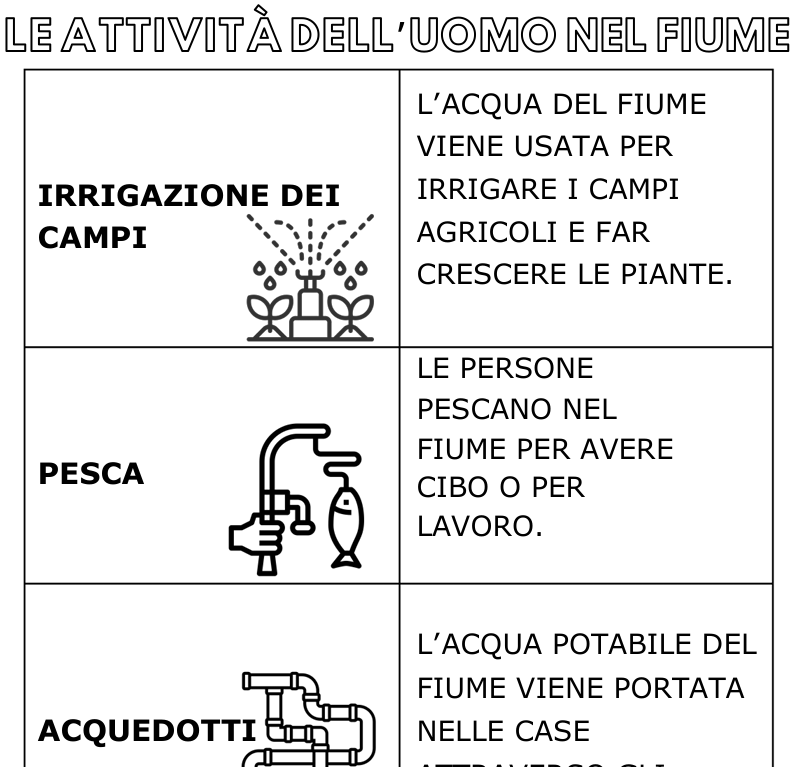 Il fiume: le attività dell'uomo. Schema chiaro e completo con immagini e spiegazioni. Versione per la classe + versione semplificata per alunni con PDP e/o PEI.