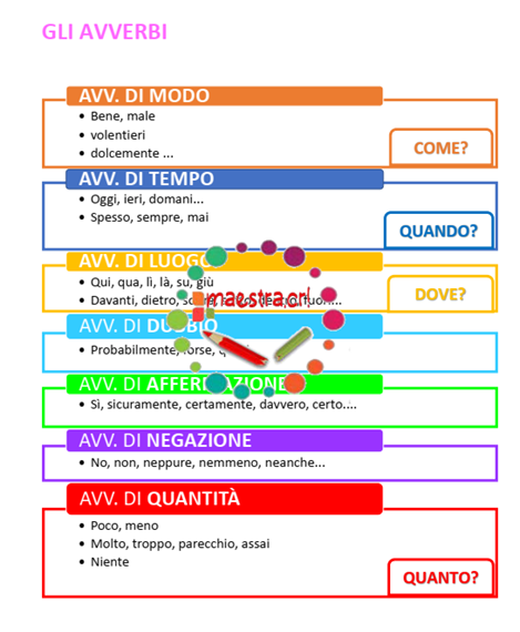 Schemi per imparare: Gli Avverbi