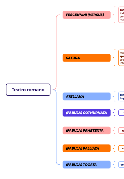 Teatro romano (letteratura latina) - mappa