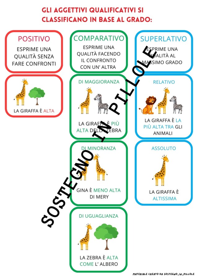 Gli aggettivi qualificativi e possessivi