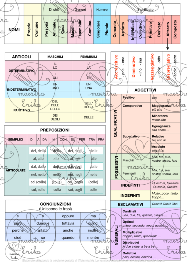 Schema: Analisi Grammaticale