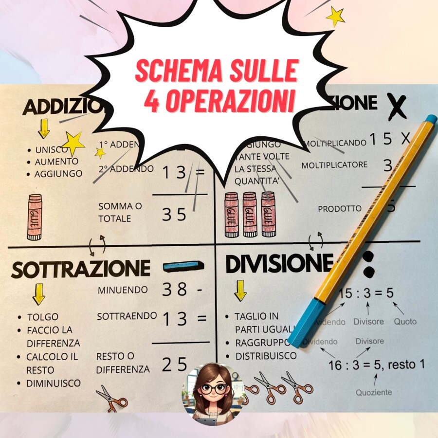 Schema sulle 4 operazioni