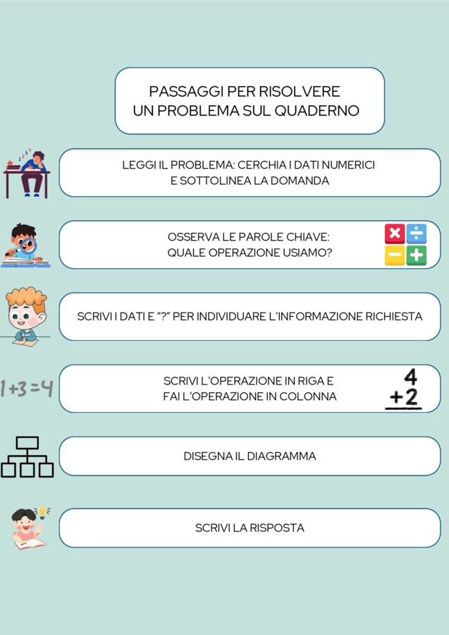 I passaggi per risolvere un problema matematico