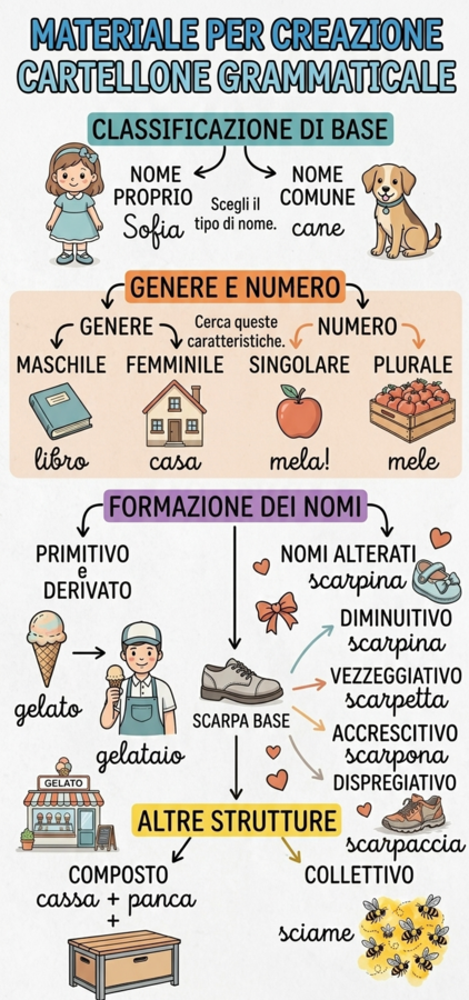 Analisi grammaticale del nome - terza primaria