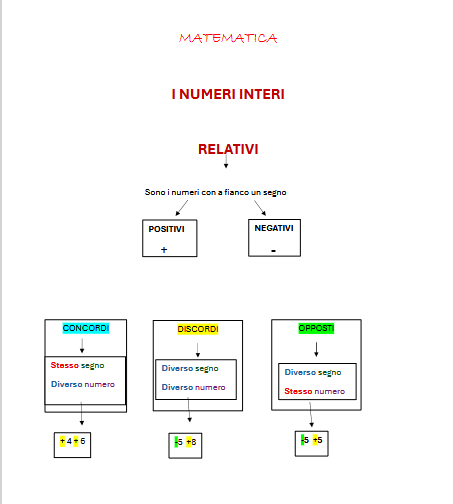 I numeri relativi