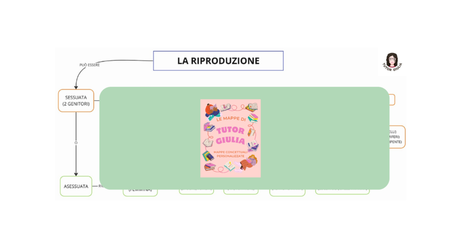 LA RIPRODUZIONE