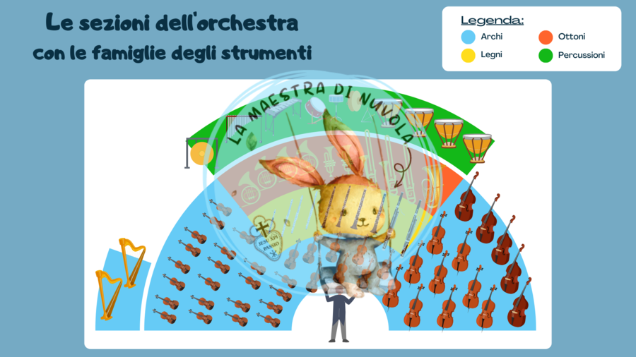 Presentazione digitale "L'orchestra"