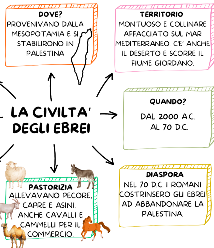 LA CIVILTA' DEGLI EBREI