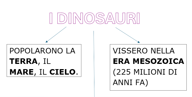 DINOSAURI: schema riassuntivo