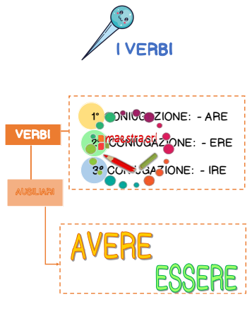 Raccolta di materiali - Le coniugazioni dei verbi