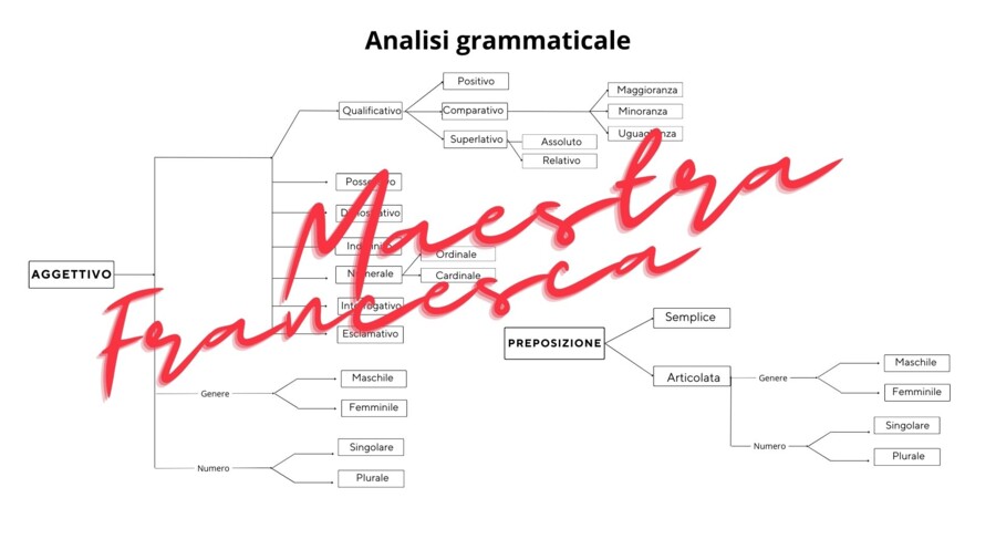 Analisi grammaticali - Mappe per DSA - nome, aggettivo, pronome, verbo, articolo, preposizione