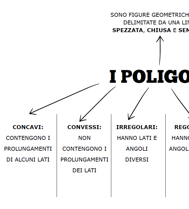 📐 Mappe e Schemi di Geometria: Poligoni e Triangoli + Verifica (Materiale Inclusivo)