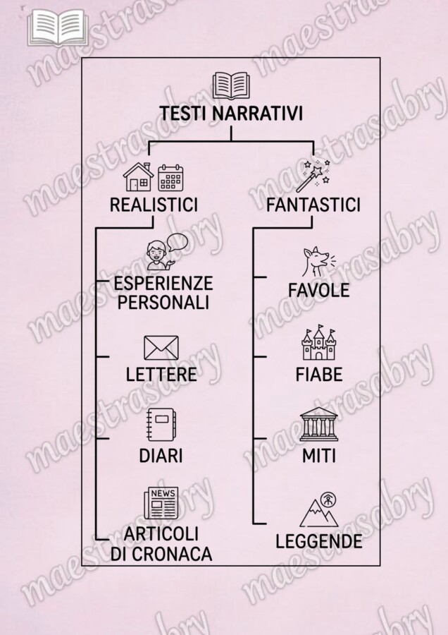 I quaderni di italiano testi Classe terza