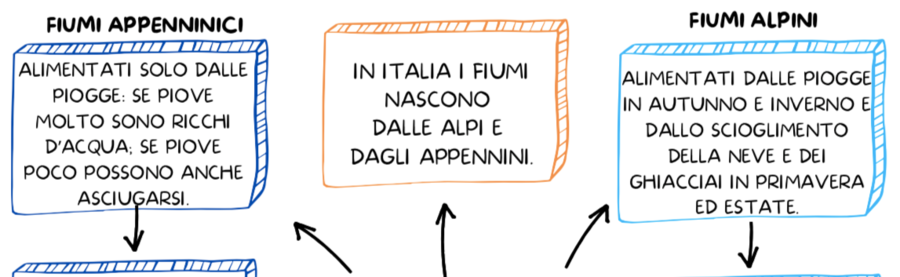 FIUMI E LAGHI IN ITALIA