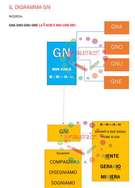 Schemi per imparare: Il digramma Gn