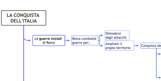I Romani: La conquista dell'Italia