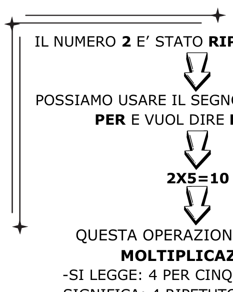 MOLTIPLICAZIONE come ADDIZIONE RIPETUTA - Percorso completo con spiegazioni ed esercizi utili a comprendere al meglio la moltiplicazione e quando applicare tale operazione.
