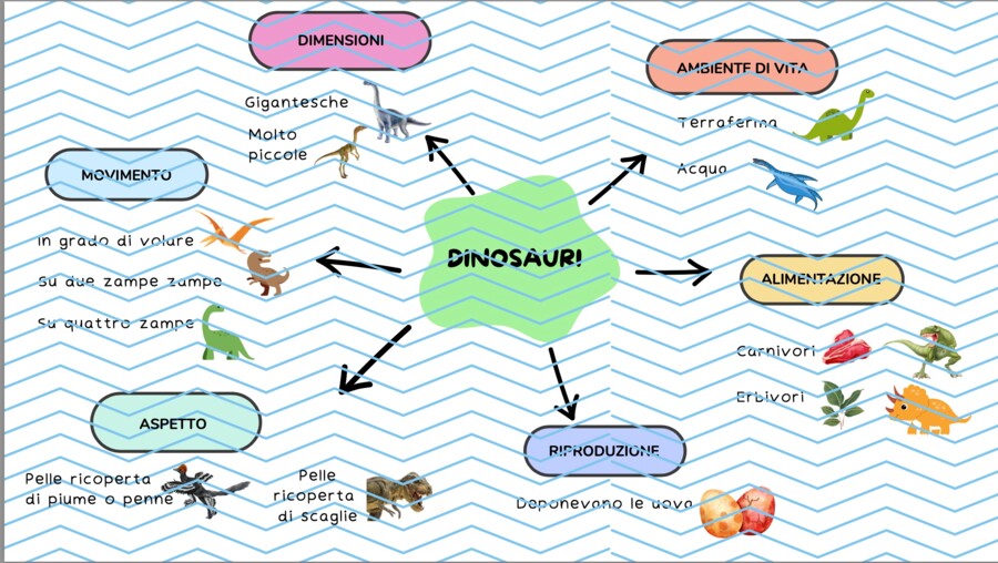 I DINOSAURI - MAPPA
