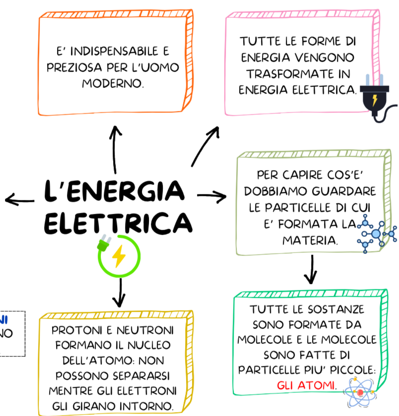 ENERGIA ELETTRICA