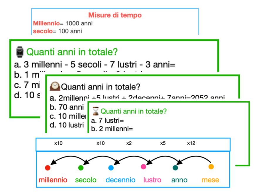 Il tempo e la sua definizione numerica