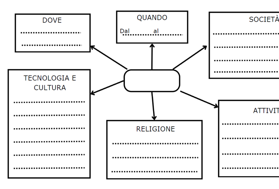 Quadro di Civiltà Inclusivo | Schema Visivo Facilitato per la Storia (Scuola Primaria - BES / DSA)
